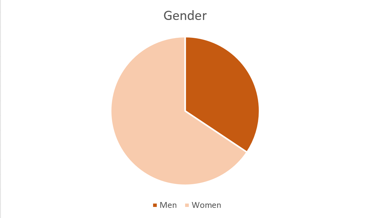 34.4% of our employees identify as male, 65.6% of employees identify as women.